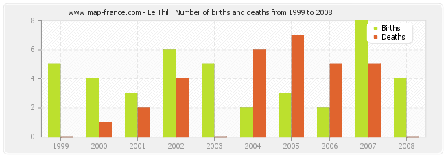 Le Thil : Number of births and deaths from 1999 to 2008